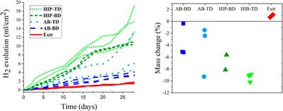 Microstructural Origins of the Corrosion Resistance of a Mg-Y-Nd-Zr Alloy Processed by Powder Bed Fusion – Laser Beam